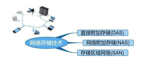 主流網絡存儲技術解析 從DAS、NAS到SAN的演進與研發趨勢